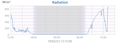 dayradiation