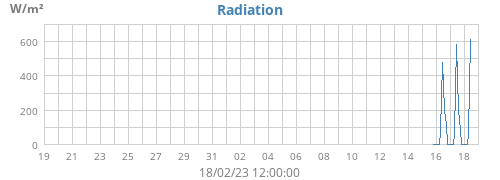 monthradiation