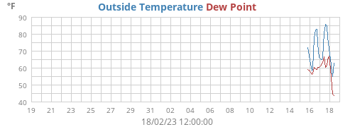 monthtempdew