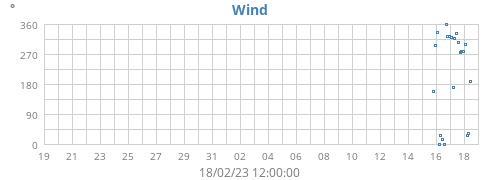 monthwinddir