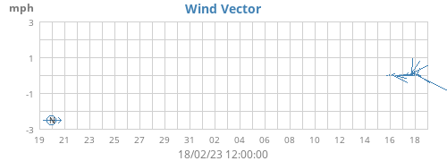 monthwindvec
