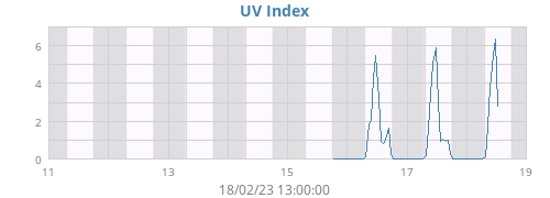 weekUV