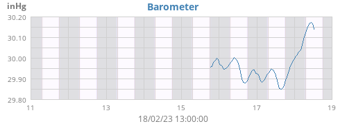 weekbarometer