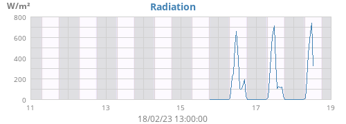 weekradiation