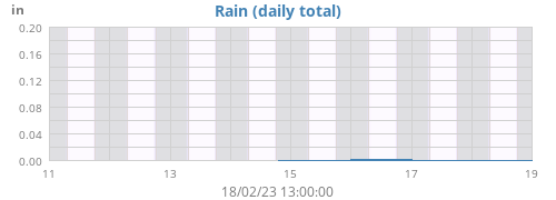 weekrain