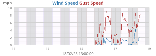 weekwind