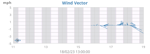 weekwindvec