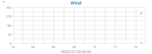 yearwinddir